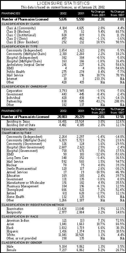 Licensure Statistics, based on current licenses as of January 28, 2002, for the years 2001 and 2002